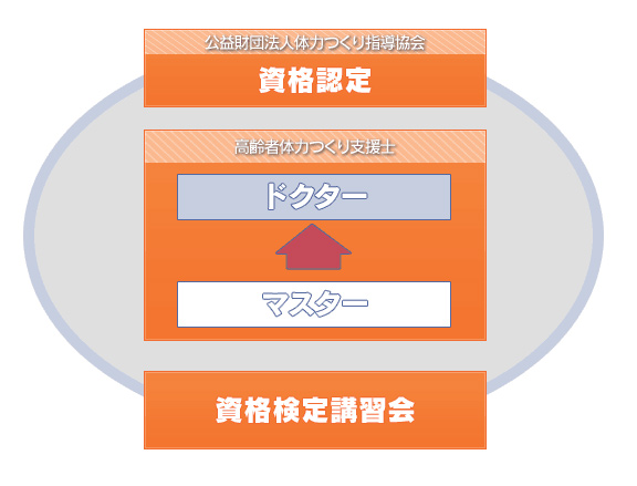 高齢者体力つくり支援士とは