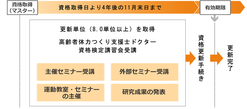 資格更新について